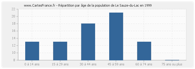 Répartition par âge de la population de Le Sauze-du-Lac en 1999